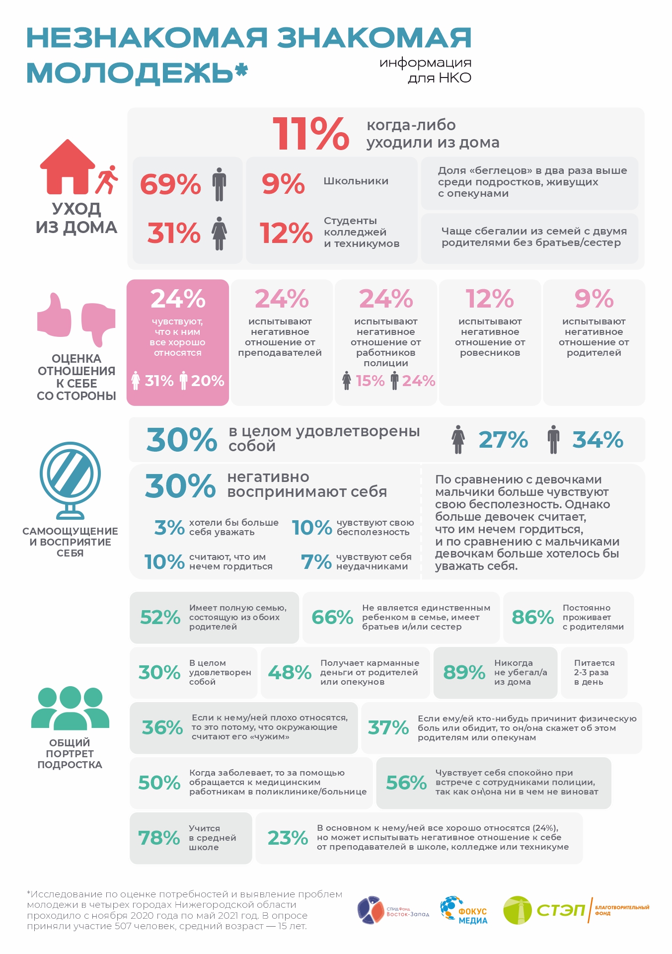 Кто такие подростки: исследование и цифры — Фонд «ФОКУС-МЕДИА»